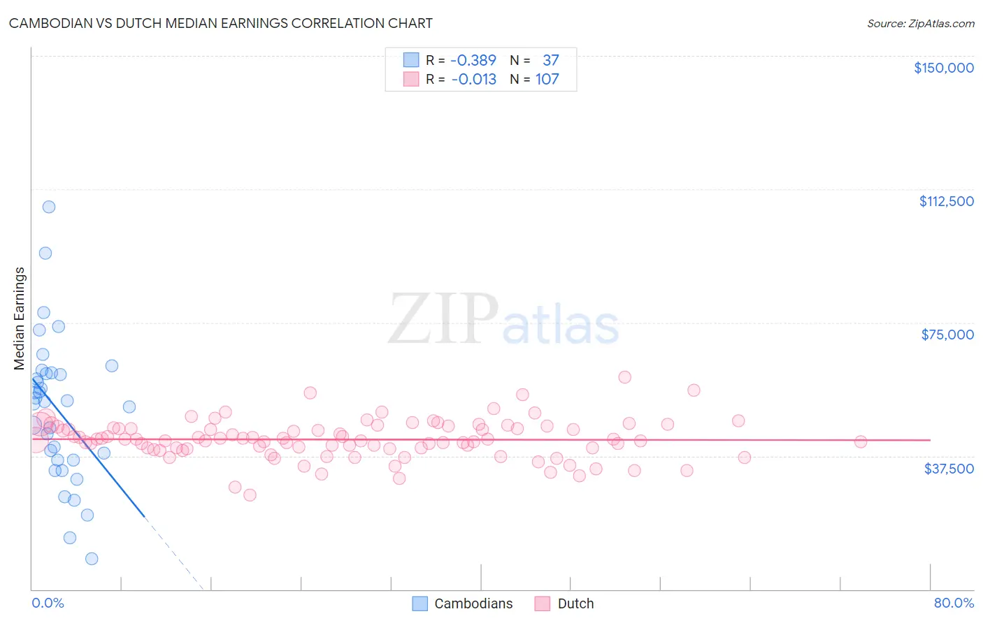 Cambodian vs Dutch Median Earnings