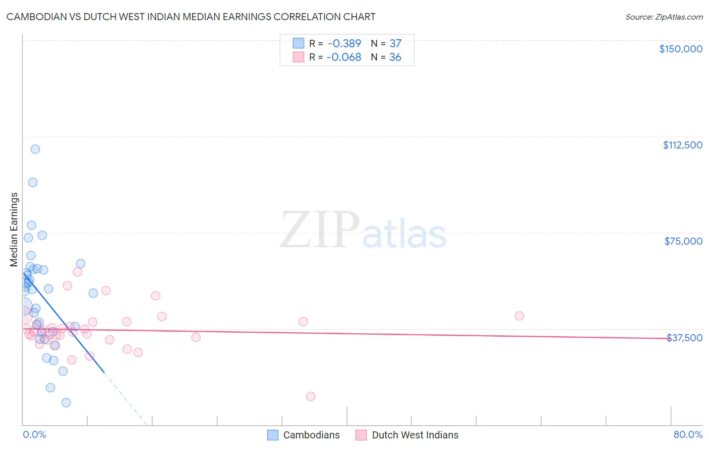 Cambodian vs Dutch West Indian Median Earnings
