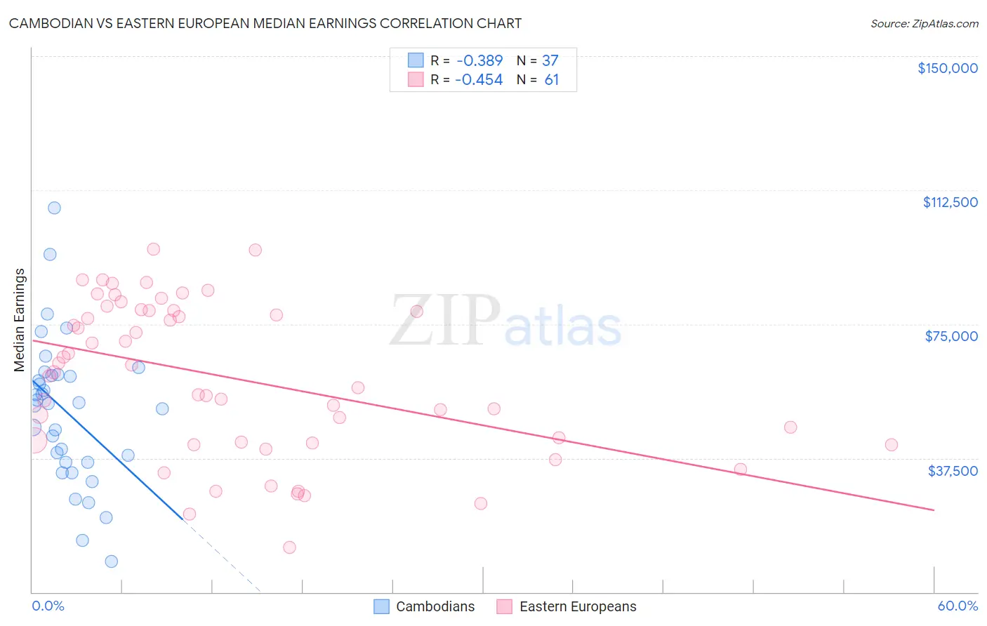 Cambodian vs Eastern European Median Earnings