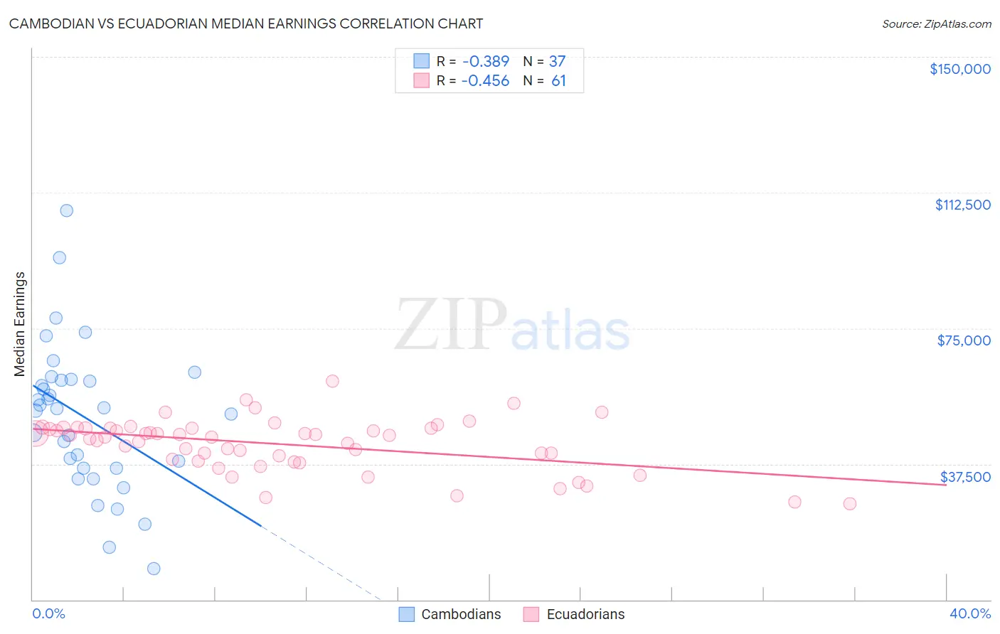Cambodian vs Ecuadorian Median Earnings
