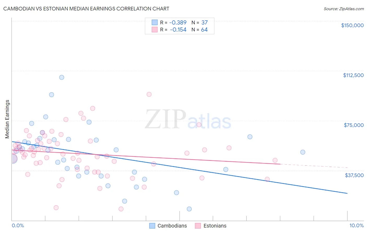Cambodian vs Estonian Median Earnings