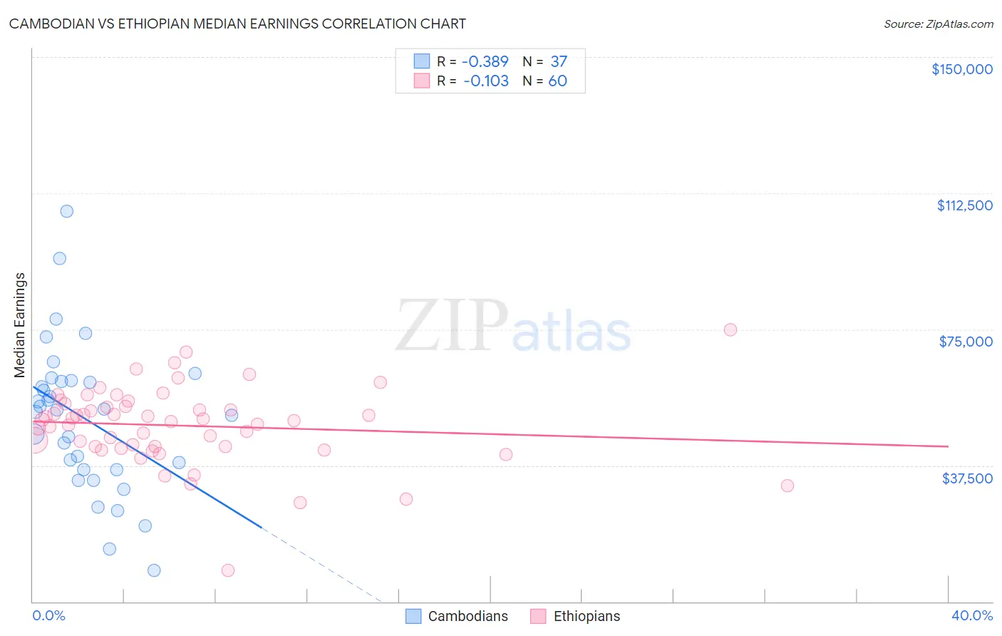 Cambodian vs Ethiopian Median Earnings