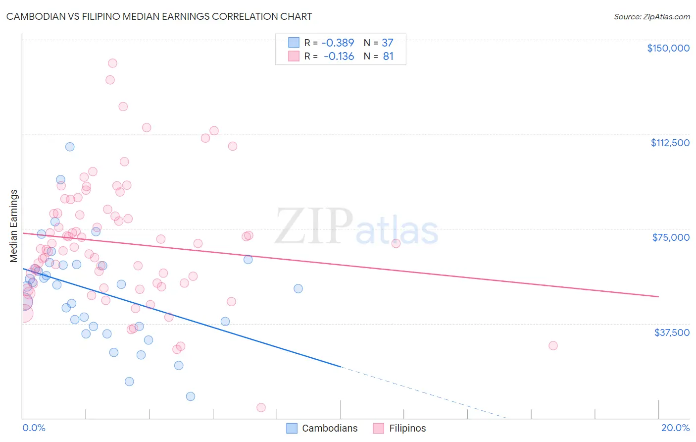 Cambodian vs Filipino Median Earnings