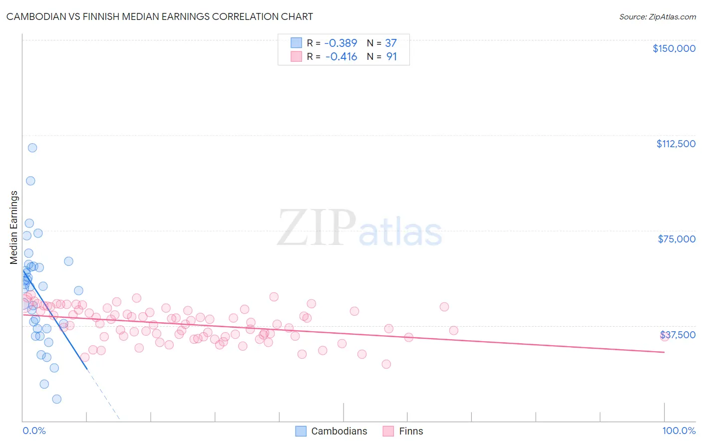 Cambodian vs Finnish Median Earnings