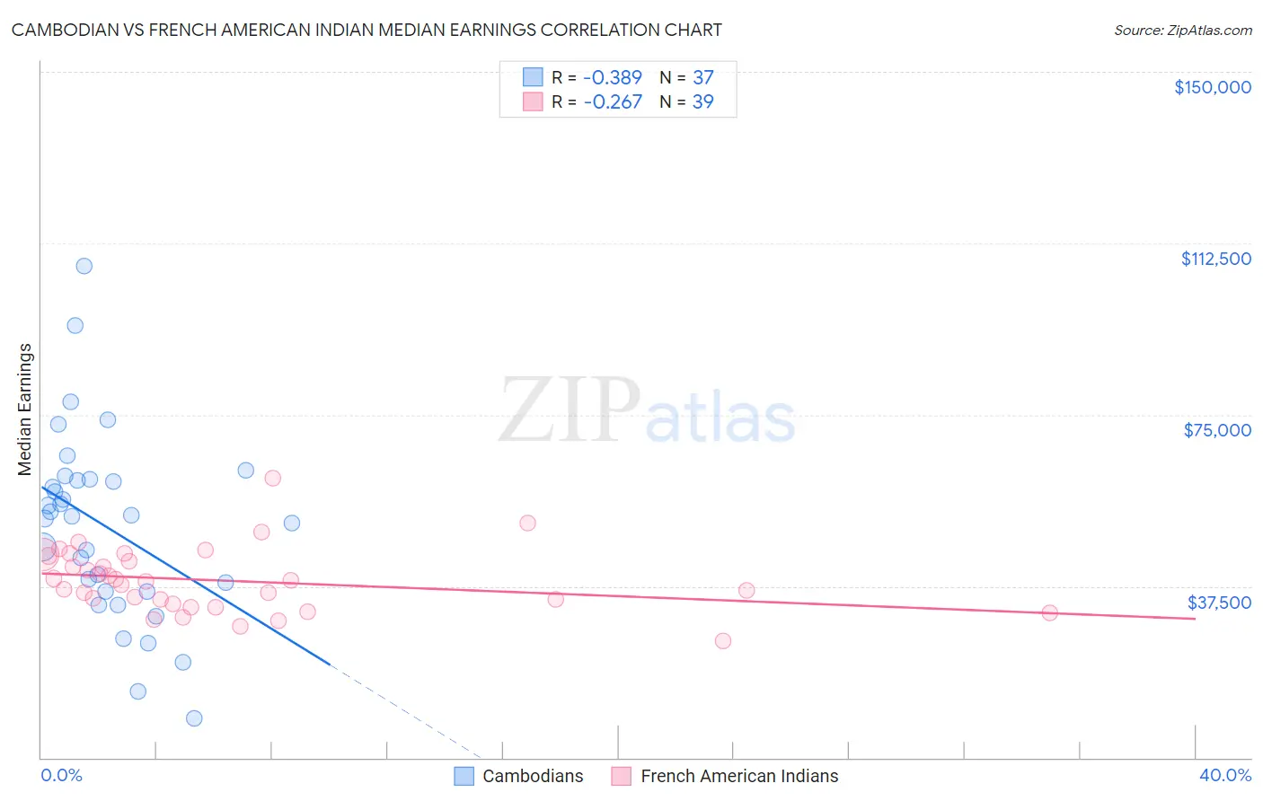 Cambodian vs French American Indian Median Earnings