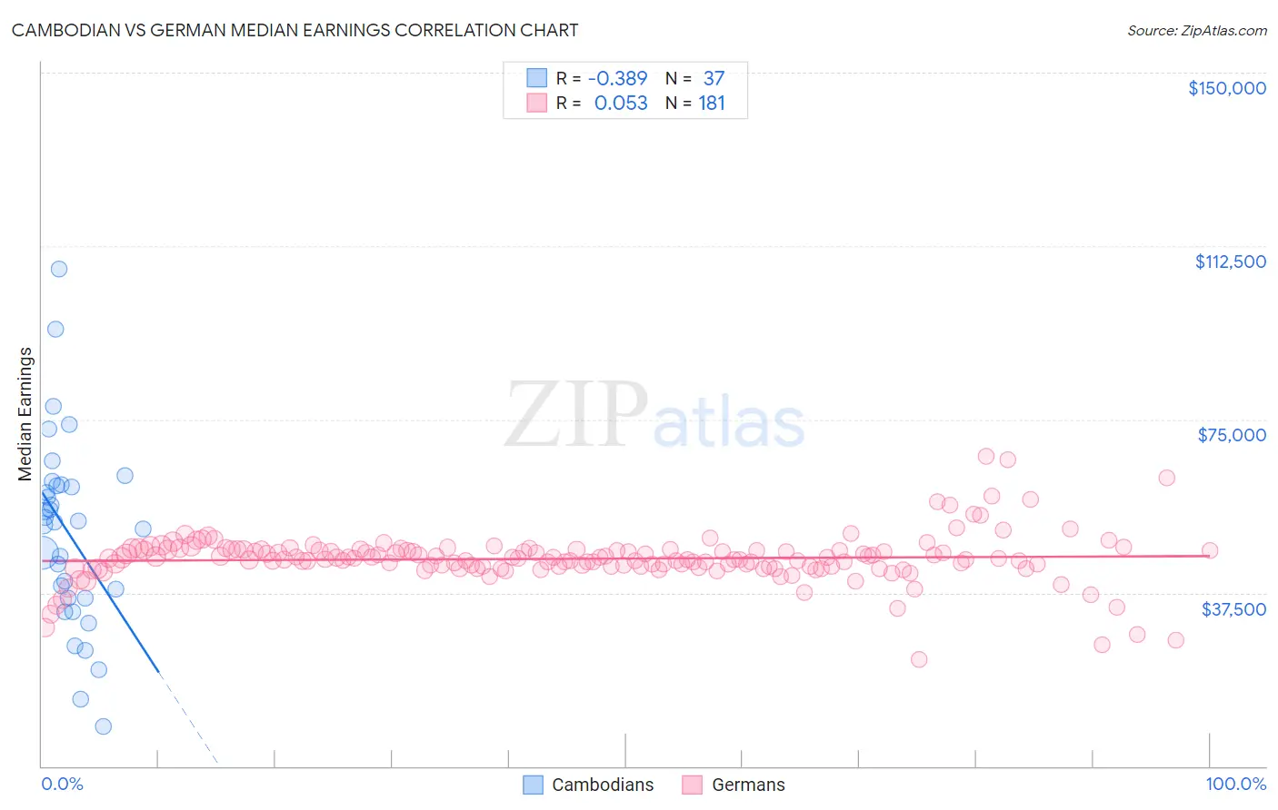 Cambodian vs German Median Earnings