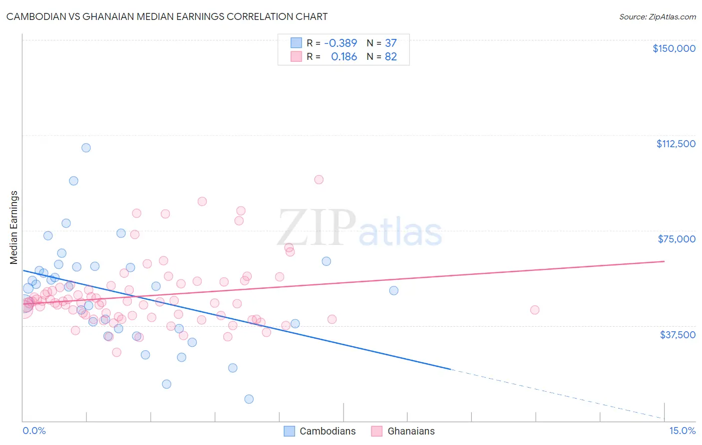 Cambodian vs Ghanaian Median Earnings