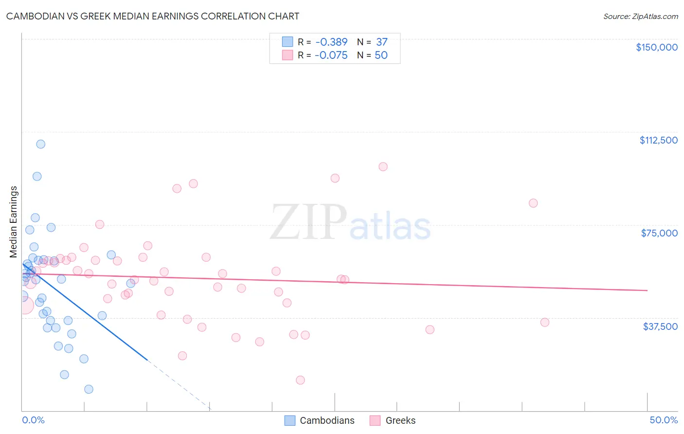 Cambodian vs Greek Median Earnings