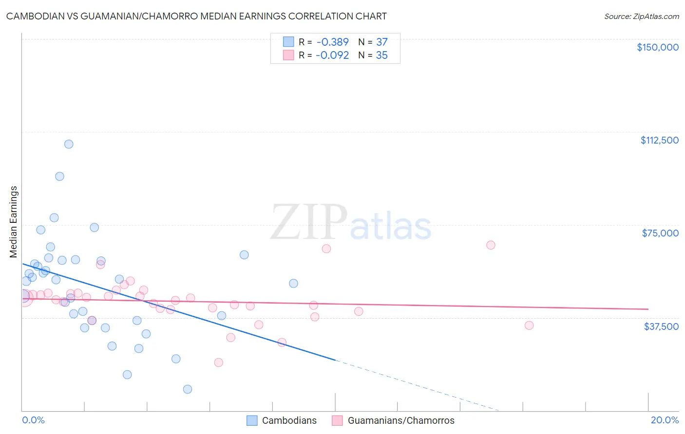 Cambodian vs Guamanian/Chamorro Median Earnings