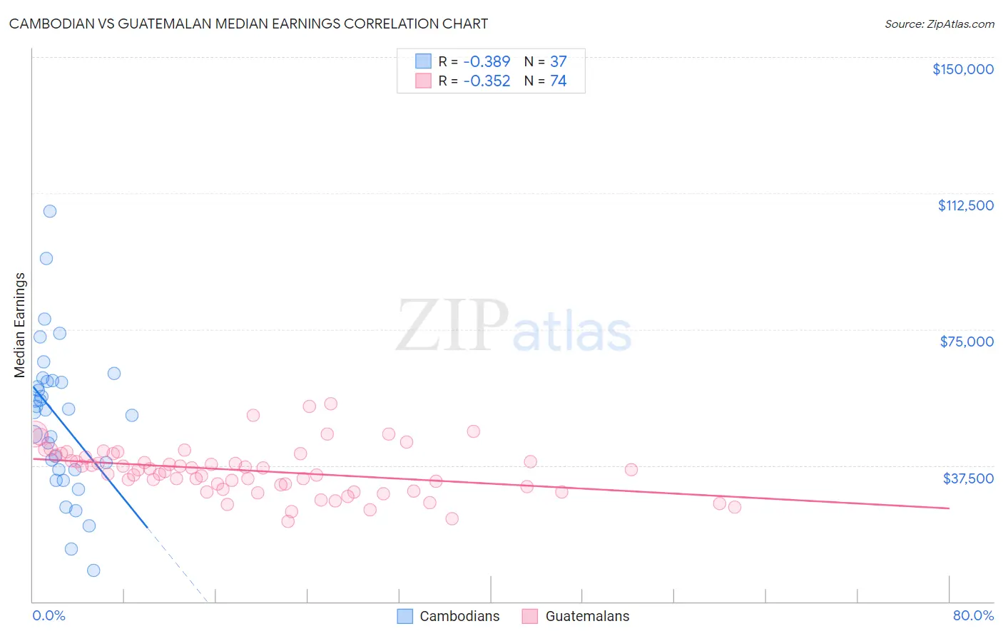 Cambodian vs Guatemalan Median Earnings