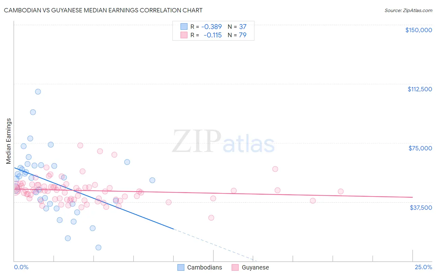 Cambodian vs Guyanese Median Earnings