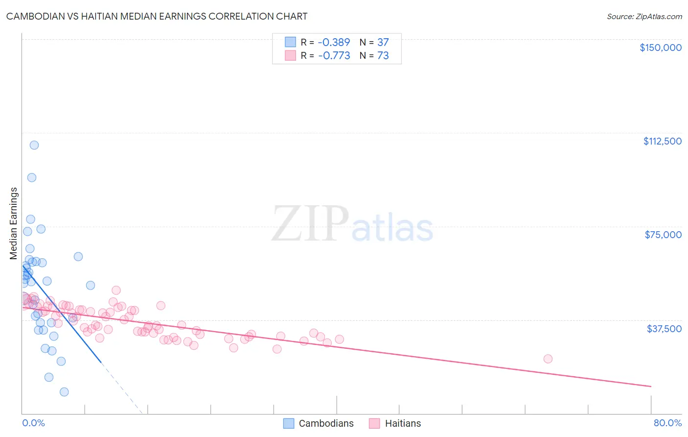 Cambodian vs Haitian Median Earnings