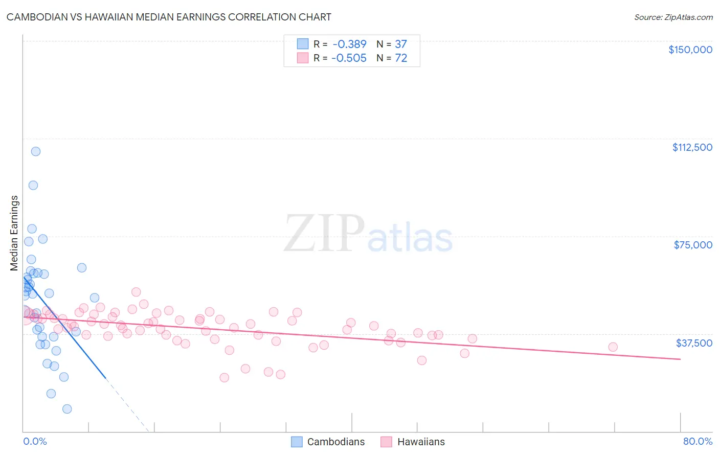 Cambodian vs Hawaiian Median Earnings