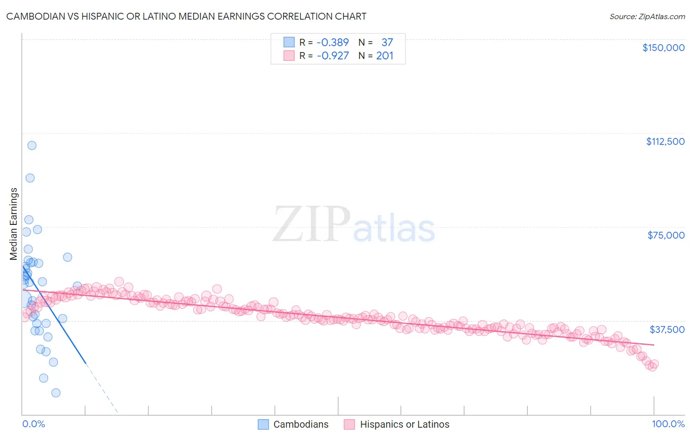 Cambodian vs Hispanic or Latino Median Earnings