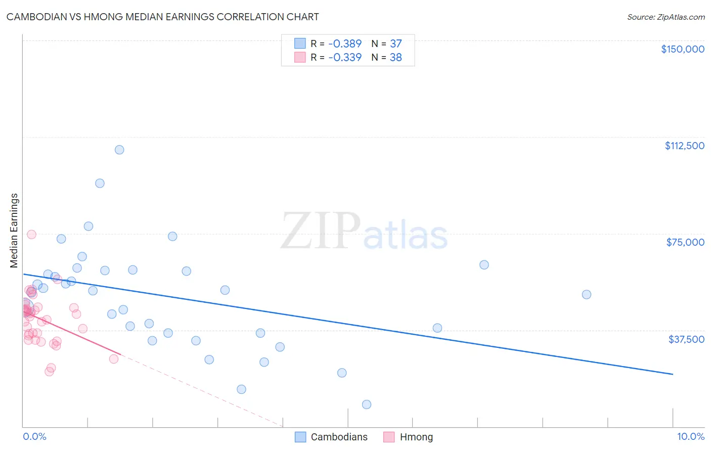 Cambodian vs Hmong Median Earnings