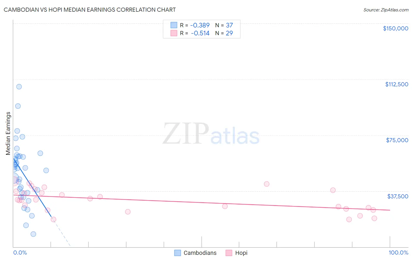 Cambodian vs Hopi Median Earnings
