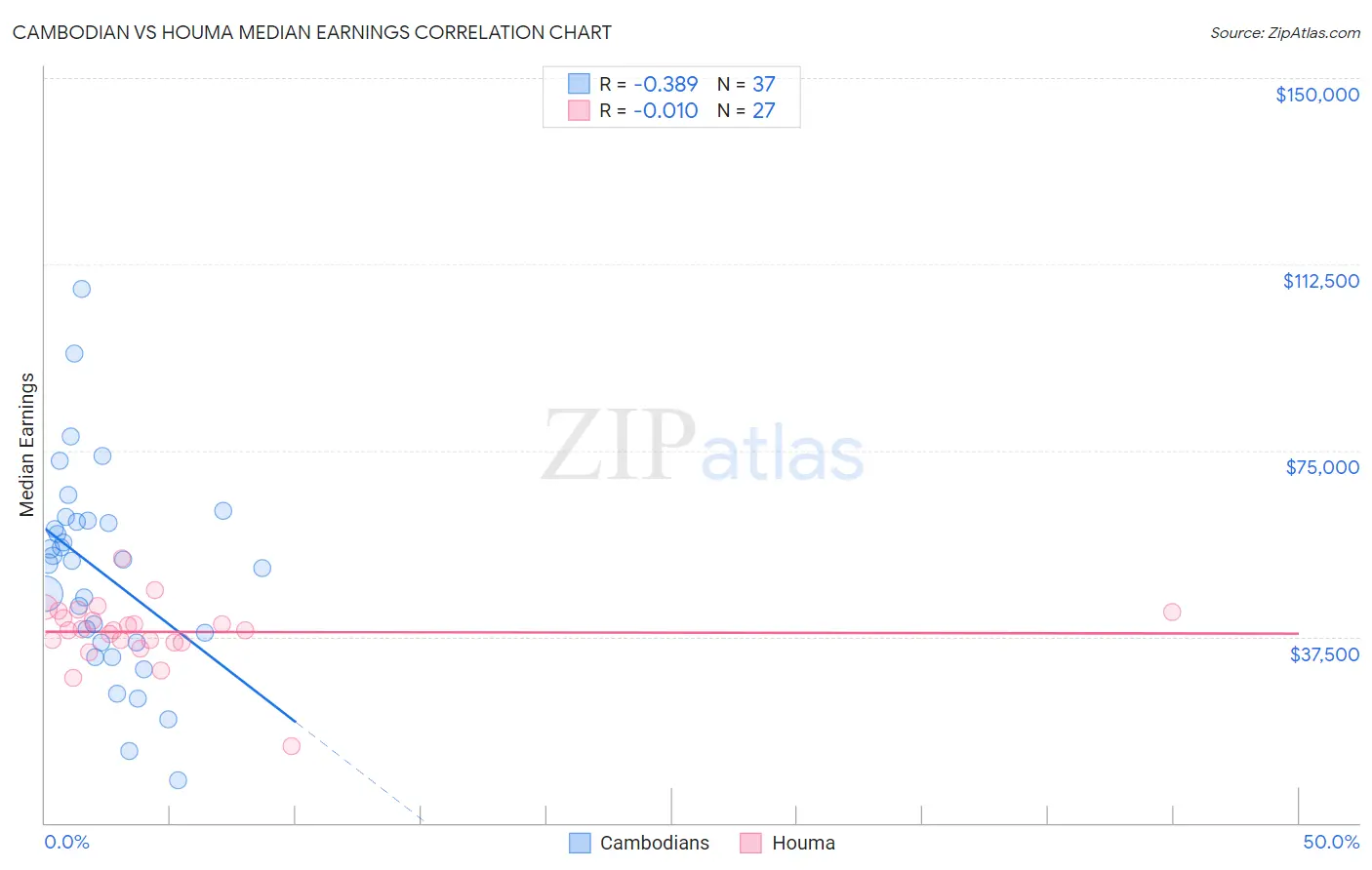 Cambodian vs Houma Median Earnings