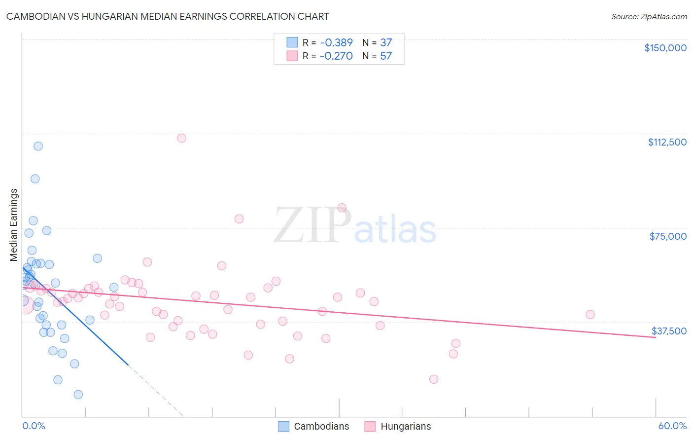 Cambodian vs Hungarian Median Earnings