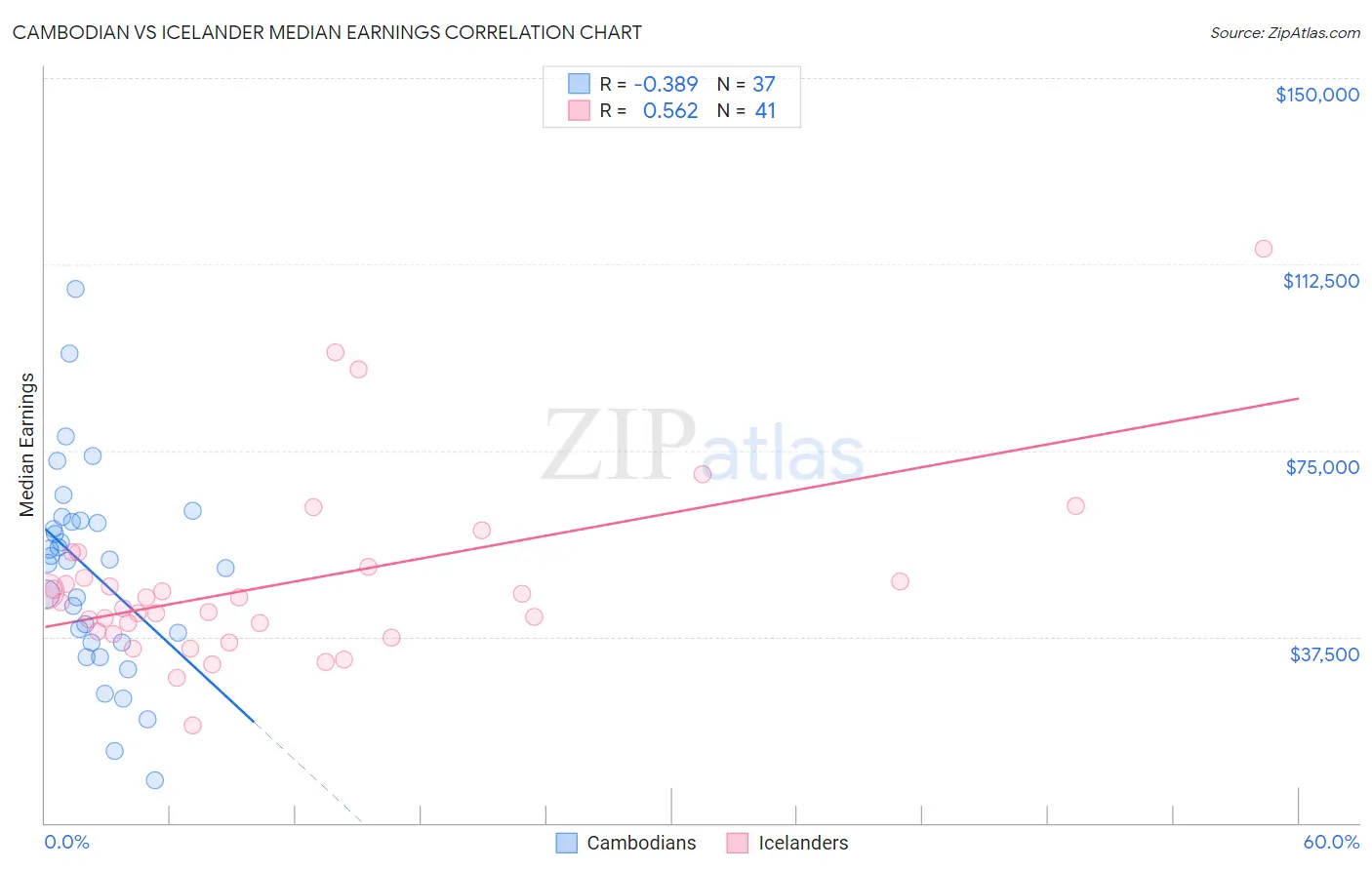 Cambodian vs Icelander Median Earnings