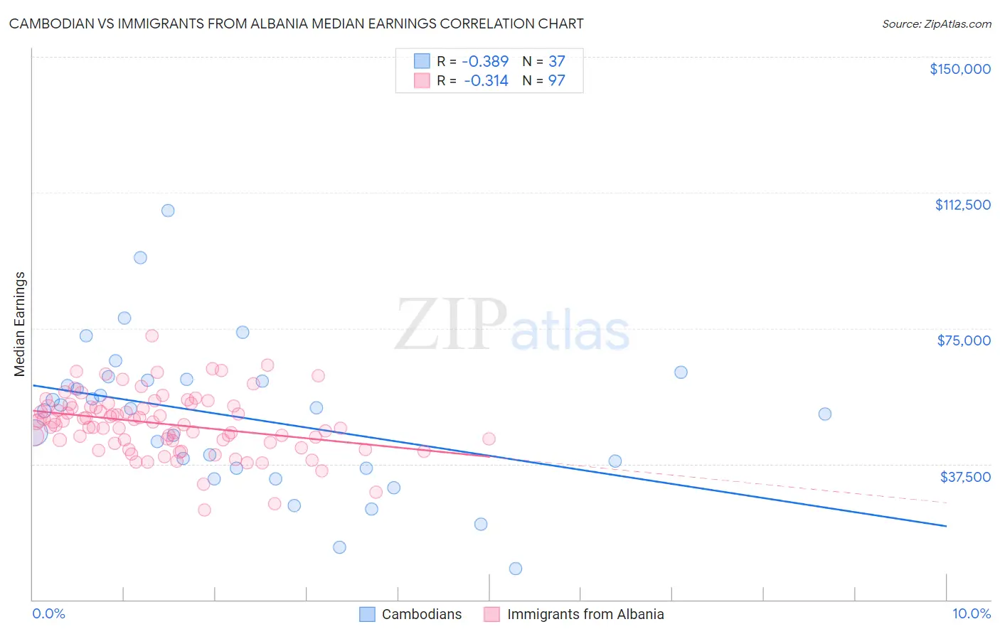 Cambodian vs Immigrants from Albania Median Earnings
