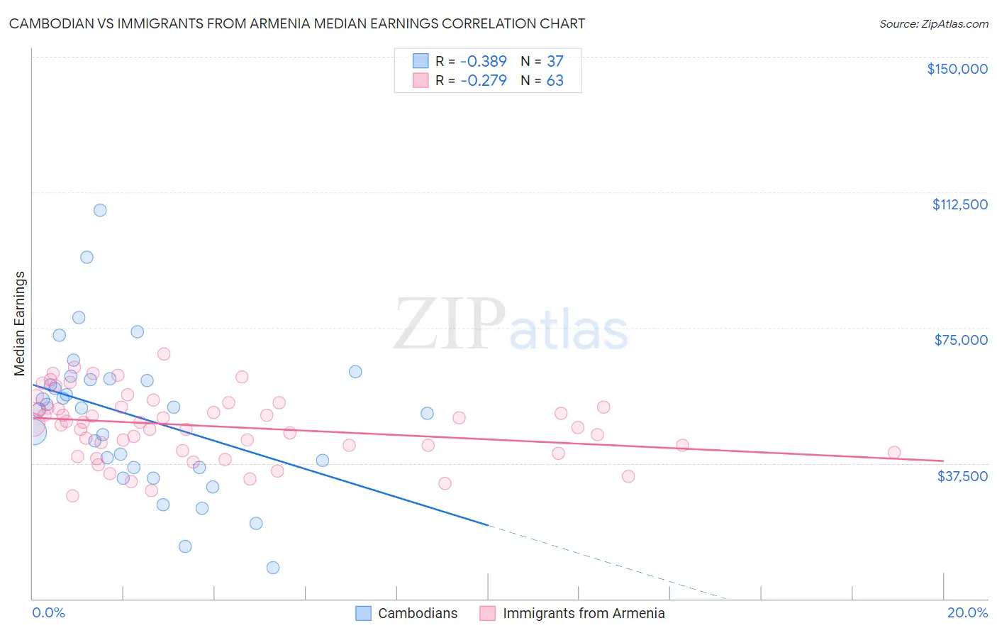 Cambodian vs Immigrants from Armenia Median Earnings