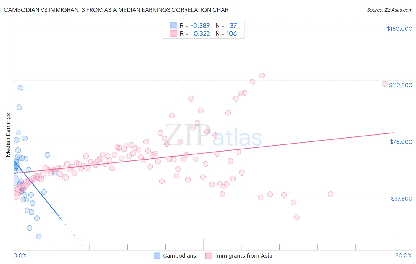 Cambodian vs Immigrants from Asia Median Earnings