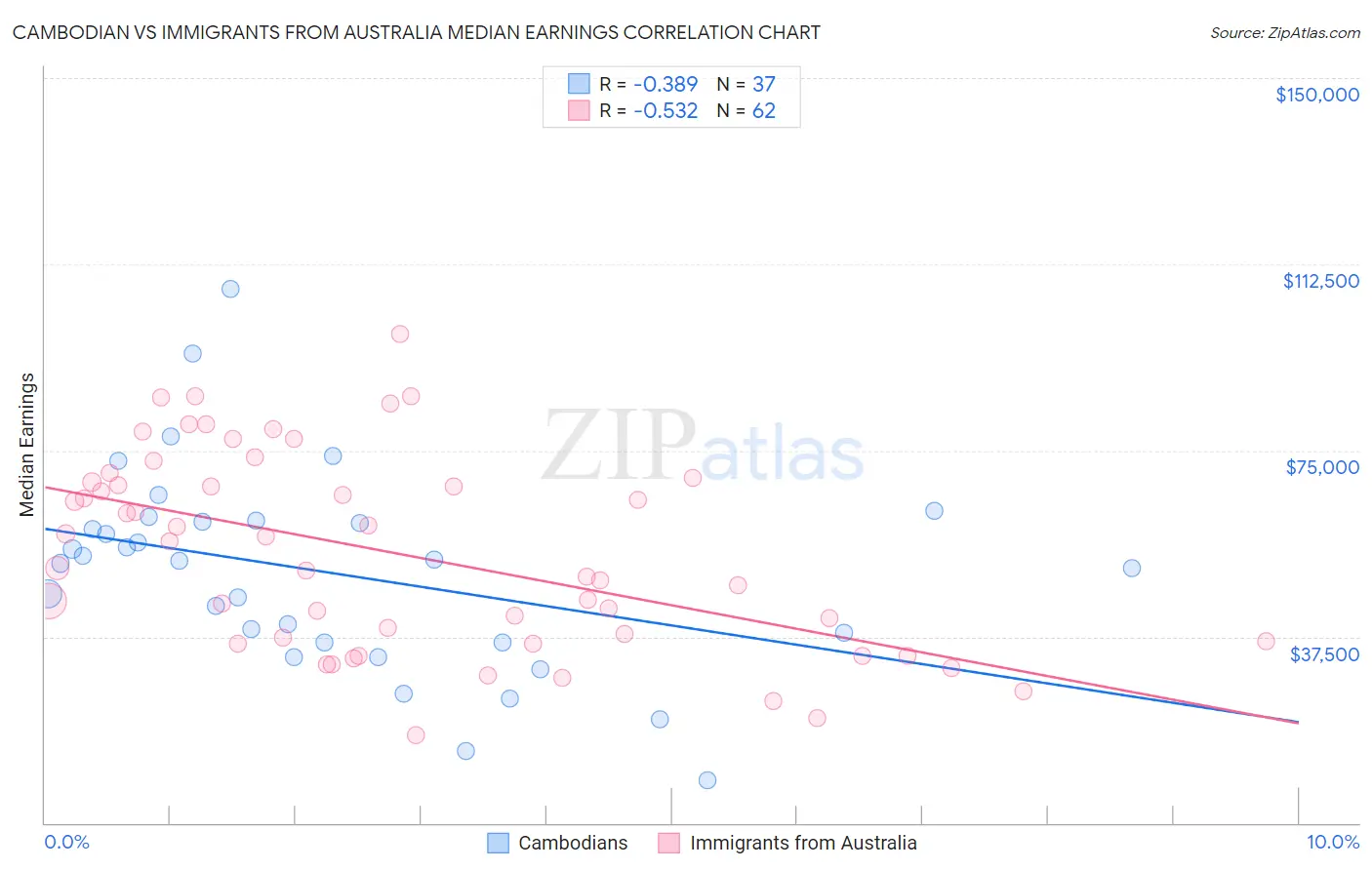 Cambodian vs Immigrants from Australia Median Earnings