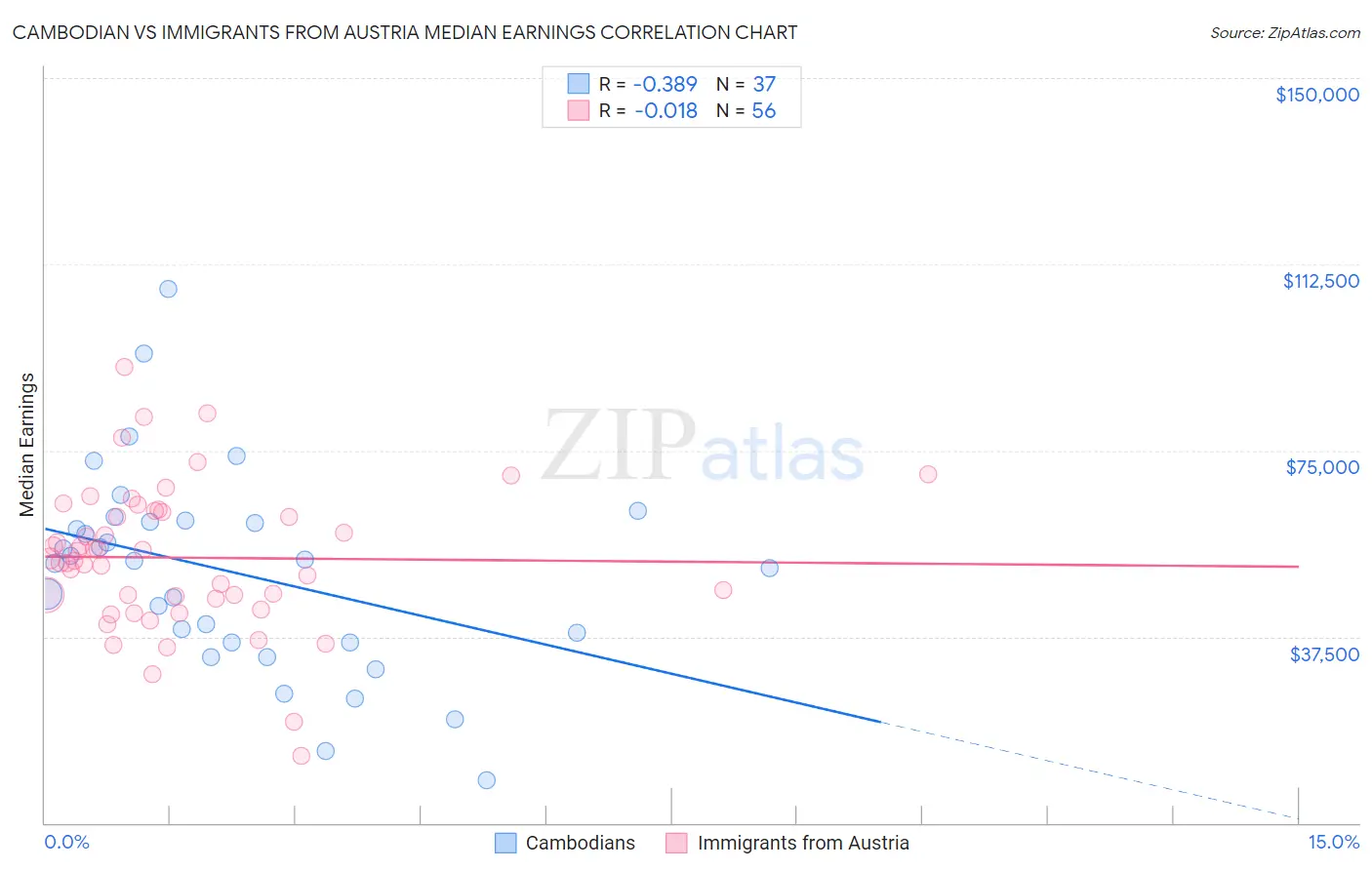 Cambodian vs Immigrants from Austria Median Earnings