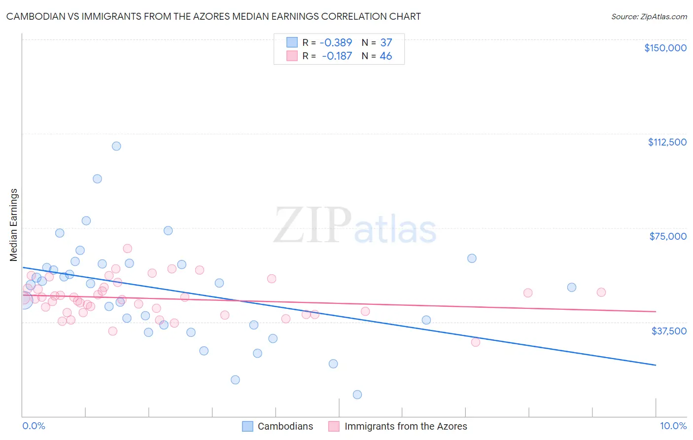 Cambodian vs Immigrants from the Azores Median Earnings