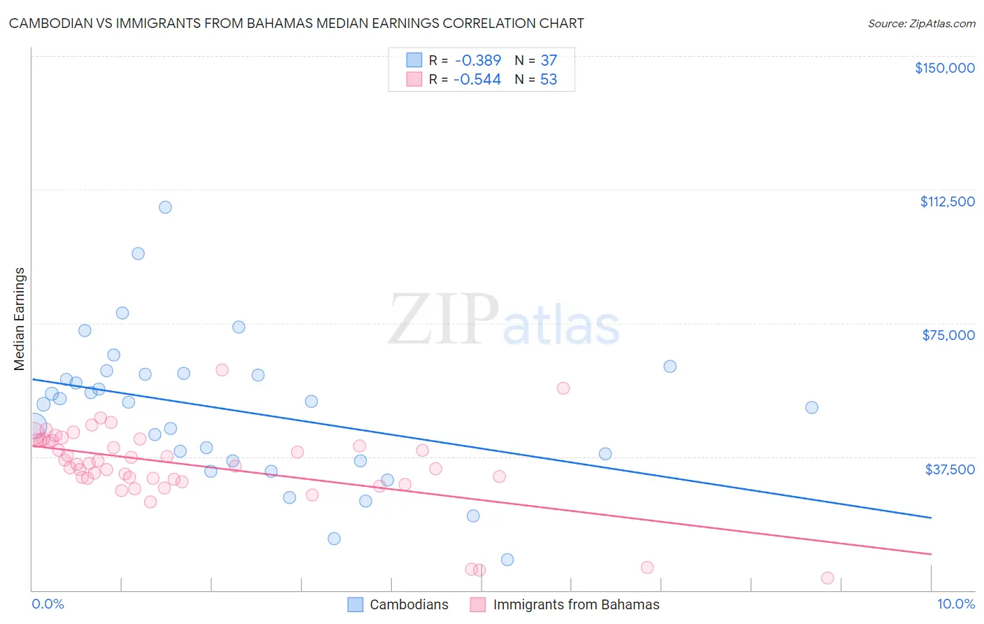 Cambodian vs Immigrants from Bahamas Median Earnings