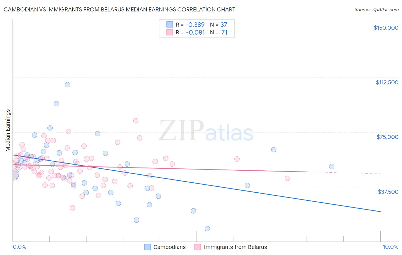 Cambodian vs Immigrants from Belarus Median Earnings