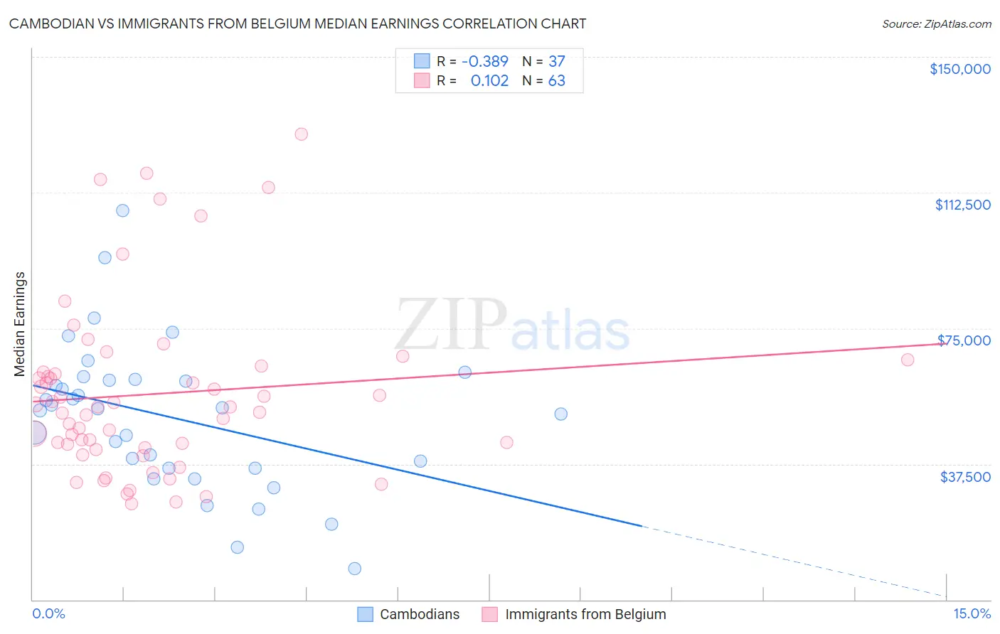 Cambodian vs Immigrants from Belgium Median Earnings