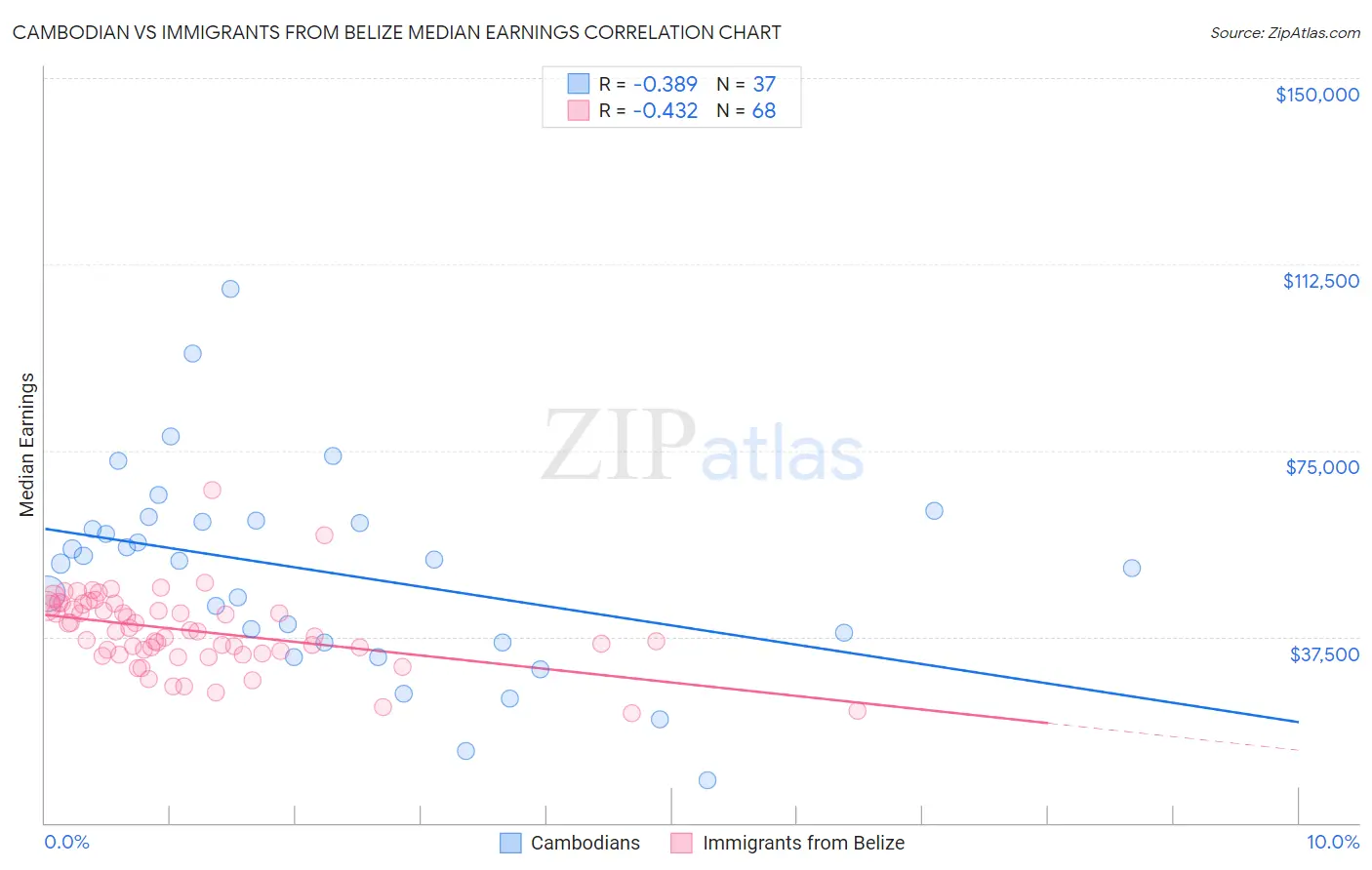 Cambodian vs Immigrants from Belize Median Earnings