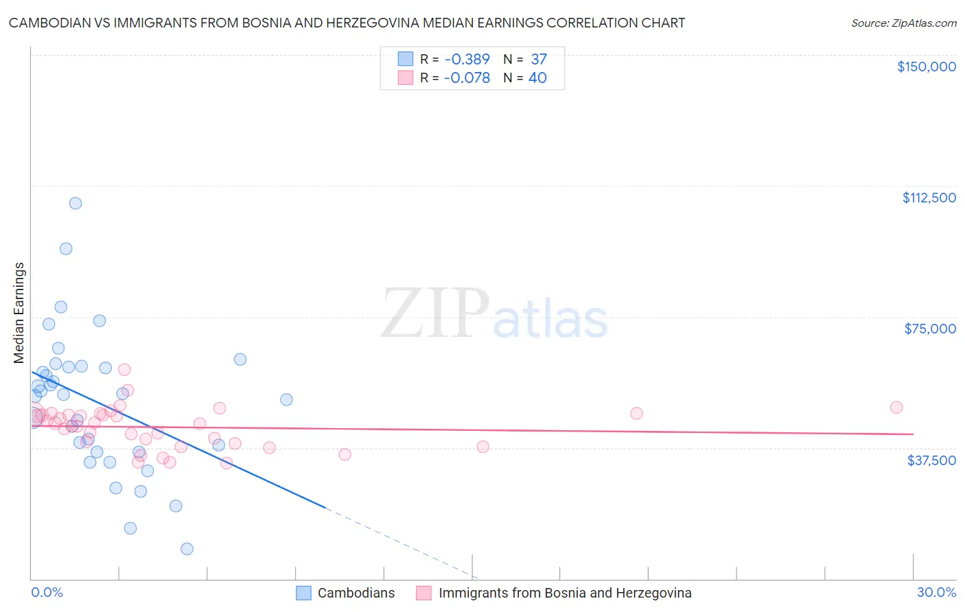 Cambodian vs Immigrants from Bosnia and Herzegovina Median Earnings
