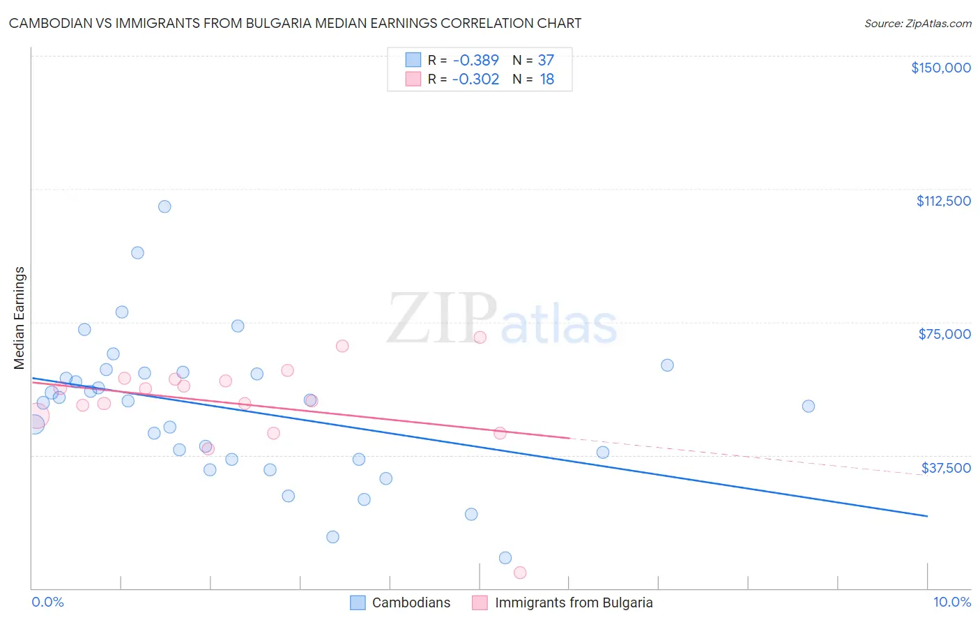 Cambodian vs Immigrants from Bulgaria Median Earnings