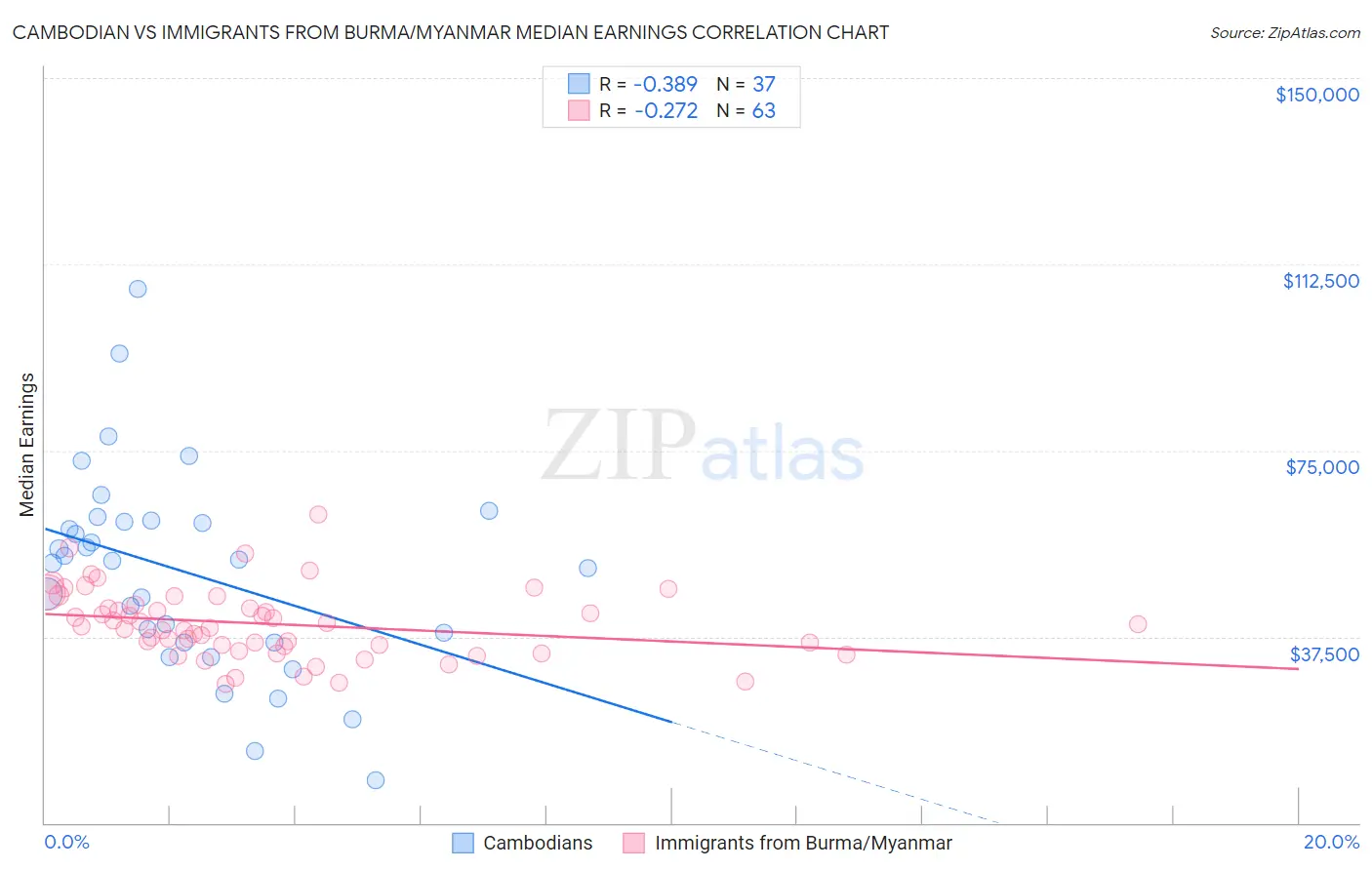 Cambodian vs Immigrants from Burma/Myanmar Median Earnings