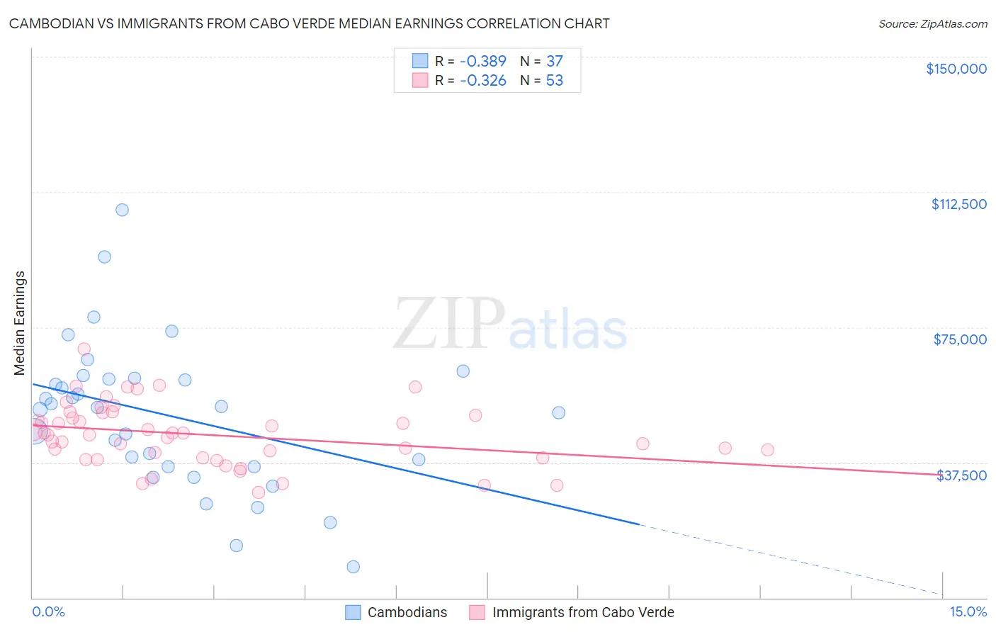 Cambodian vs Immigrants from Cabo Verde Median Earnings
