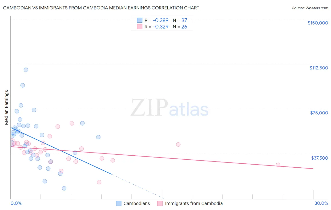 Cambodian vs Immigrants from Cambodia Median Earnings