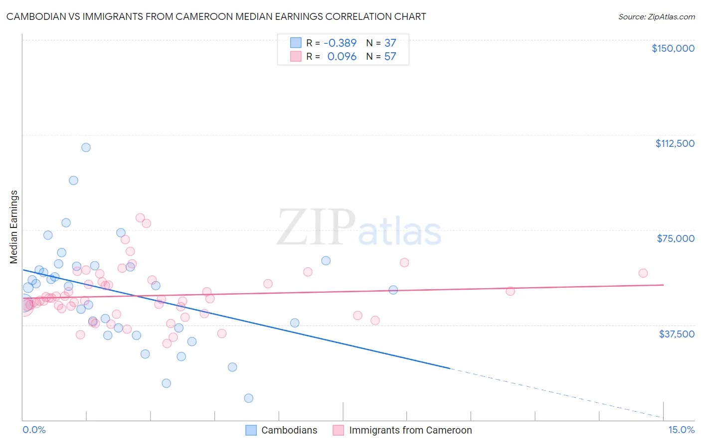Cambodian vs Immigrants from Cameroon Median Earnings