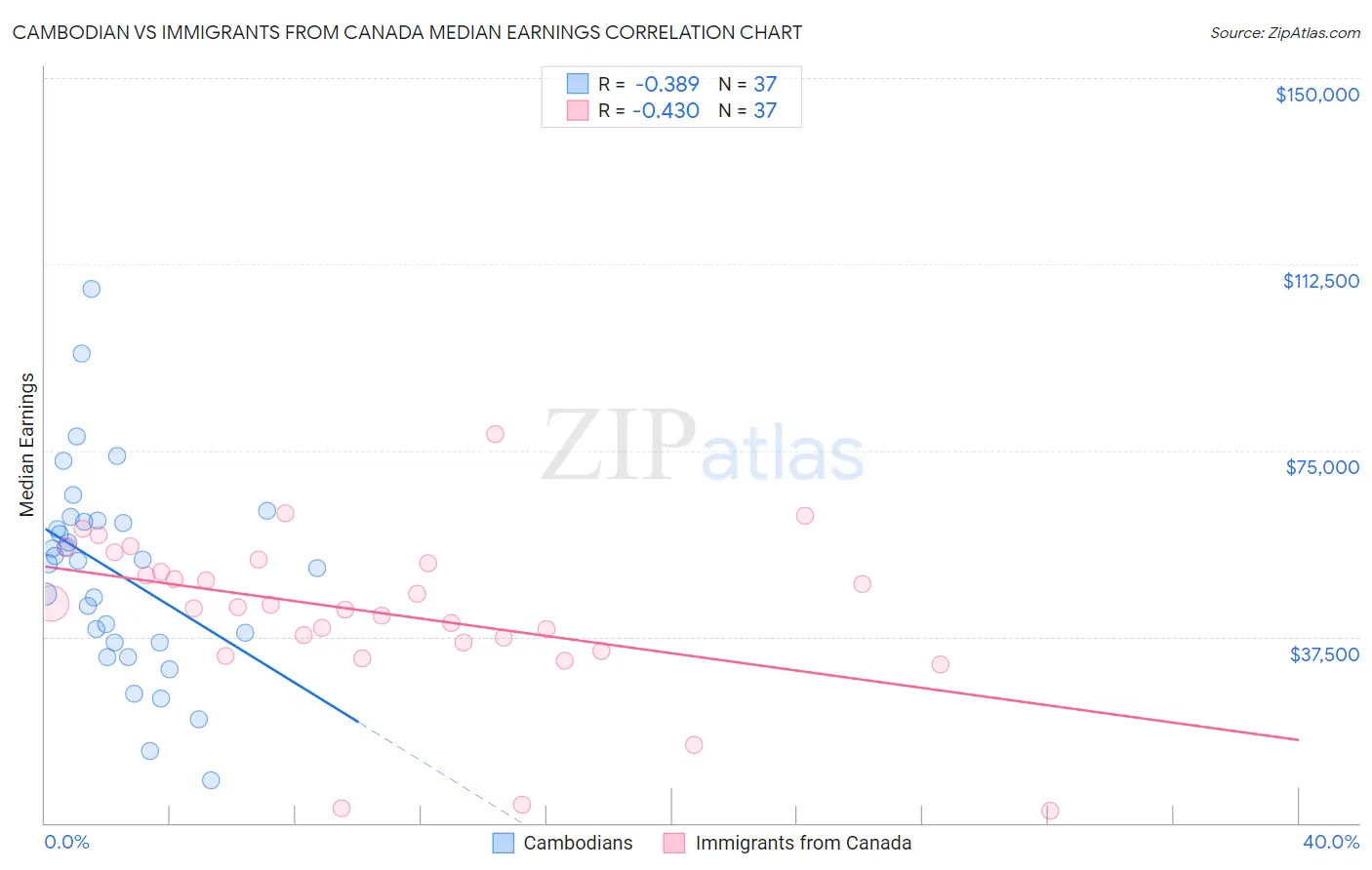Cambodian vs Immigrants from Canada Median Earnings