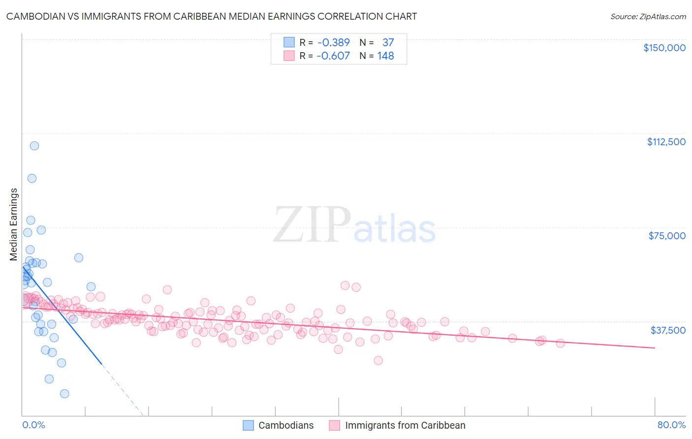 Cambodian vs Immigrants from Caribbean Median Earnings