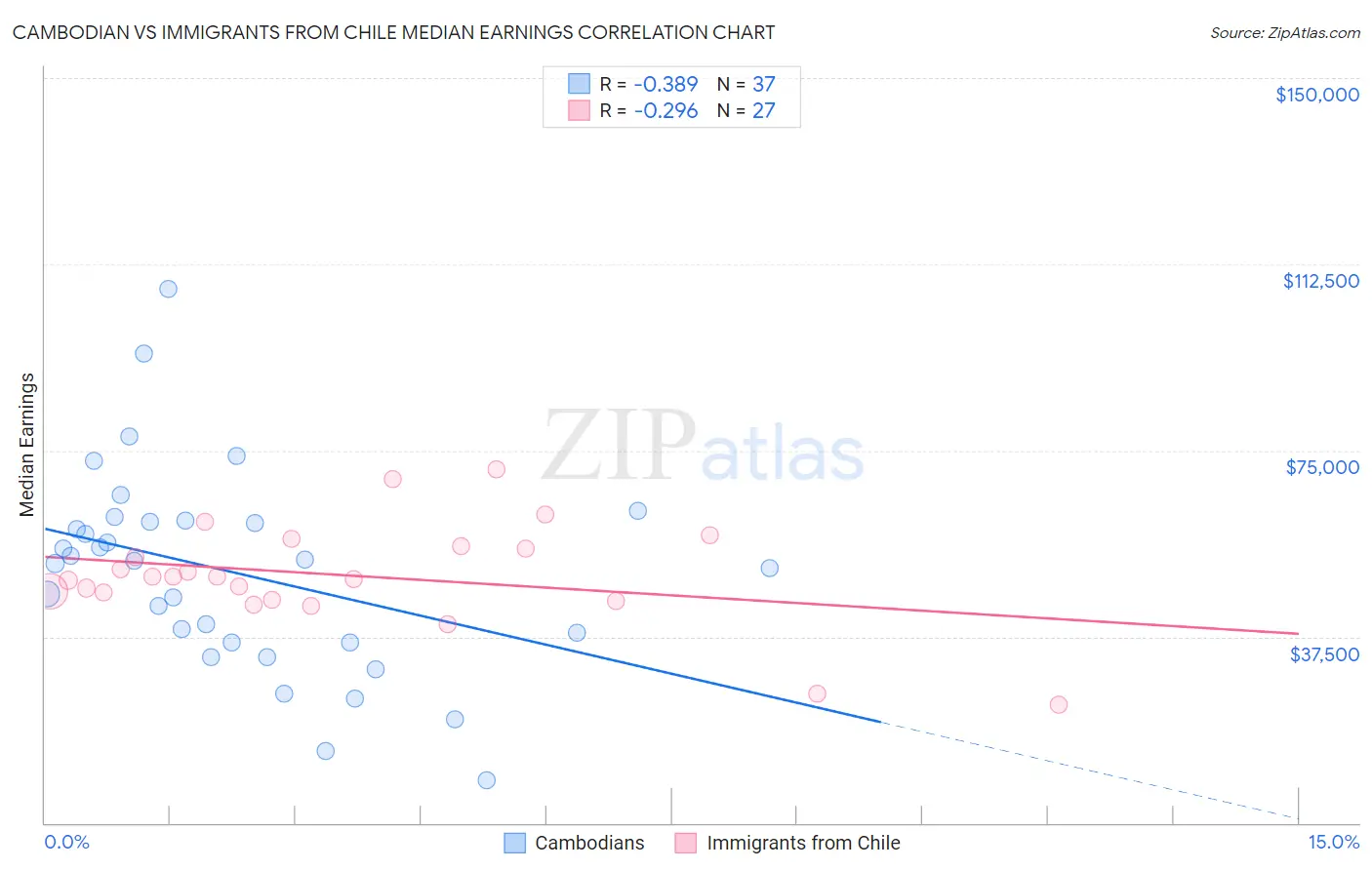 Cambodian vs Immigrants from Chile Median Earnings