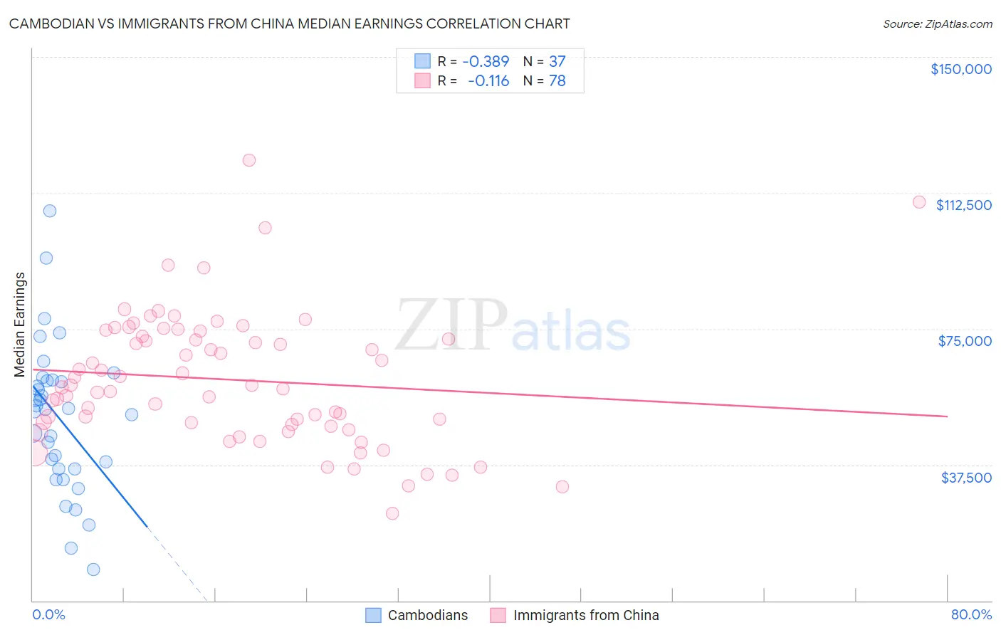 Cambodian vs Immigrants from China Median Earnings