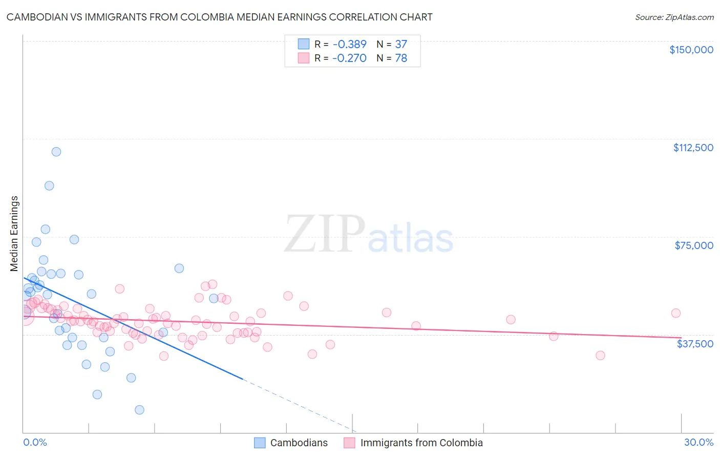 Cambodian vs Immigrants from Colombia Median Earnings