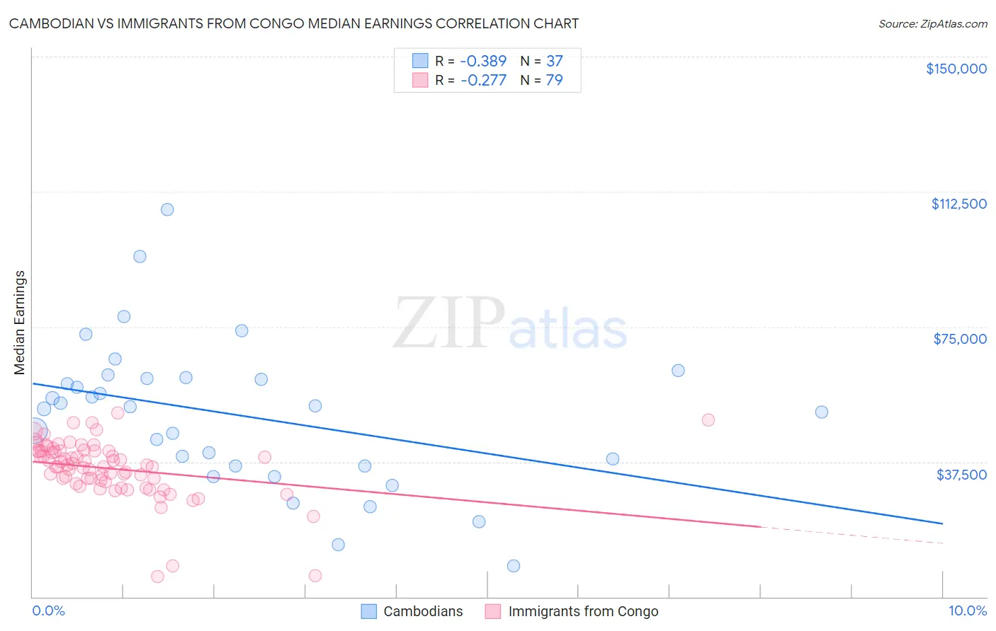 Cambodian vs Immigrants from Congo Median Earnings