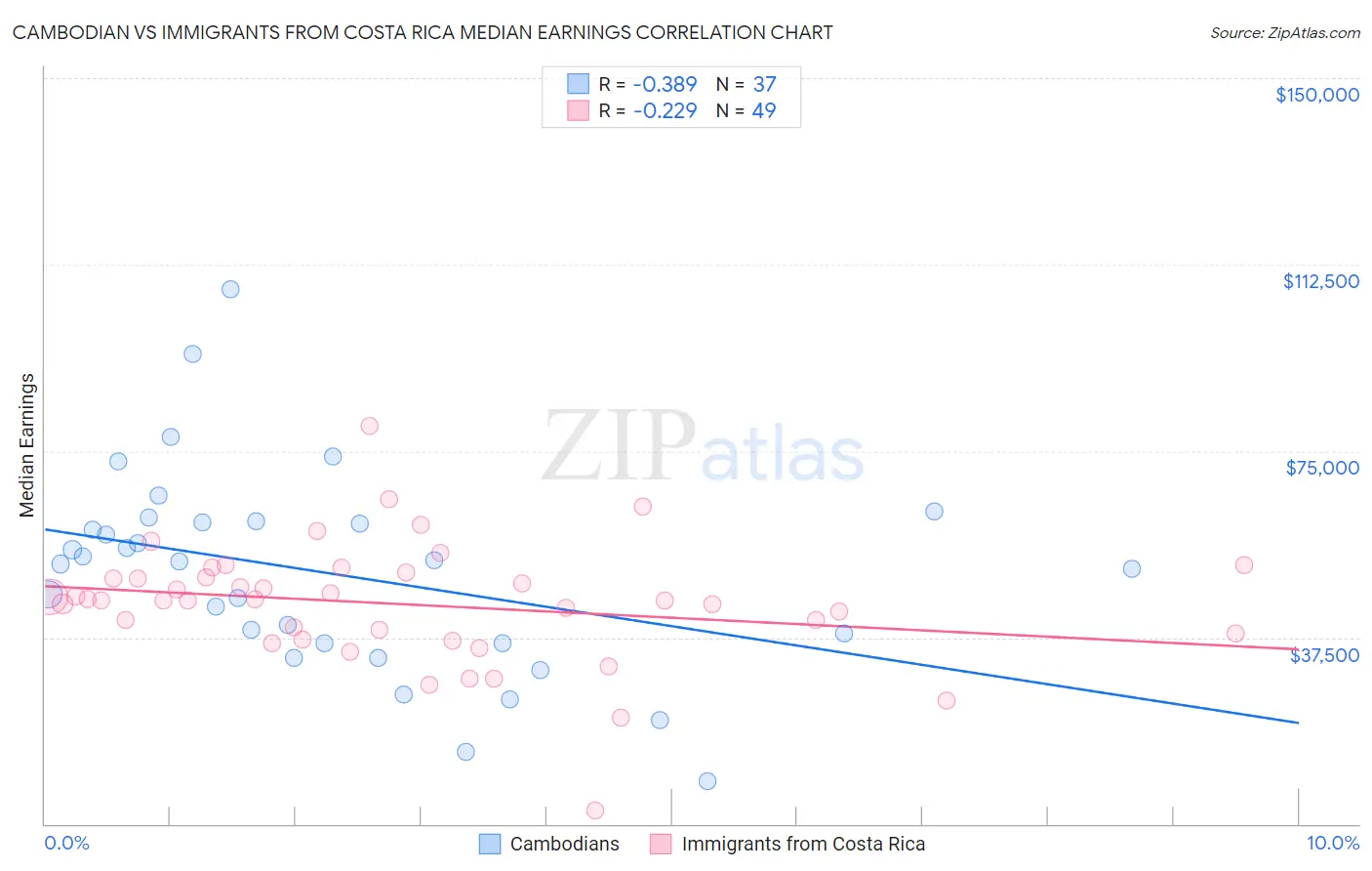Cambodian vs Immigrants from Costa Rica Median Earnings