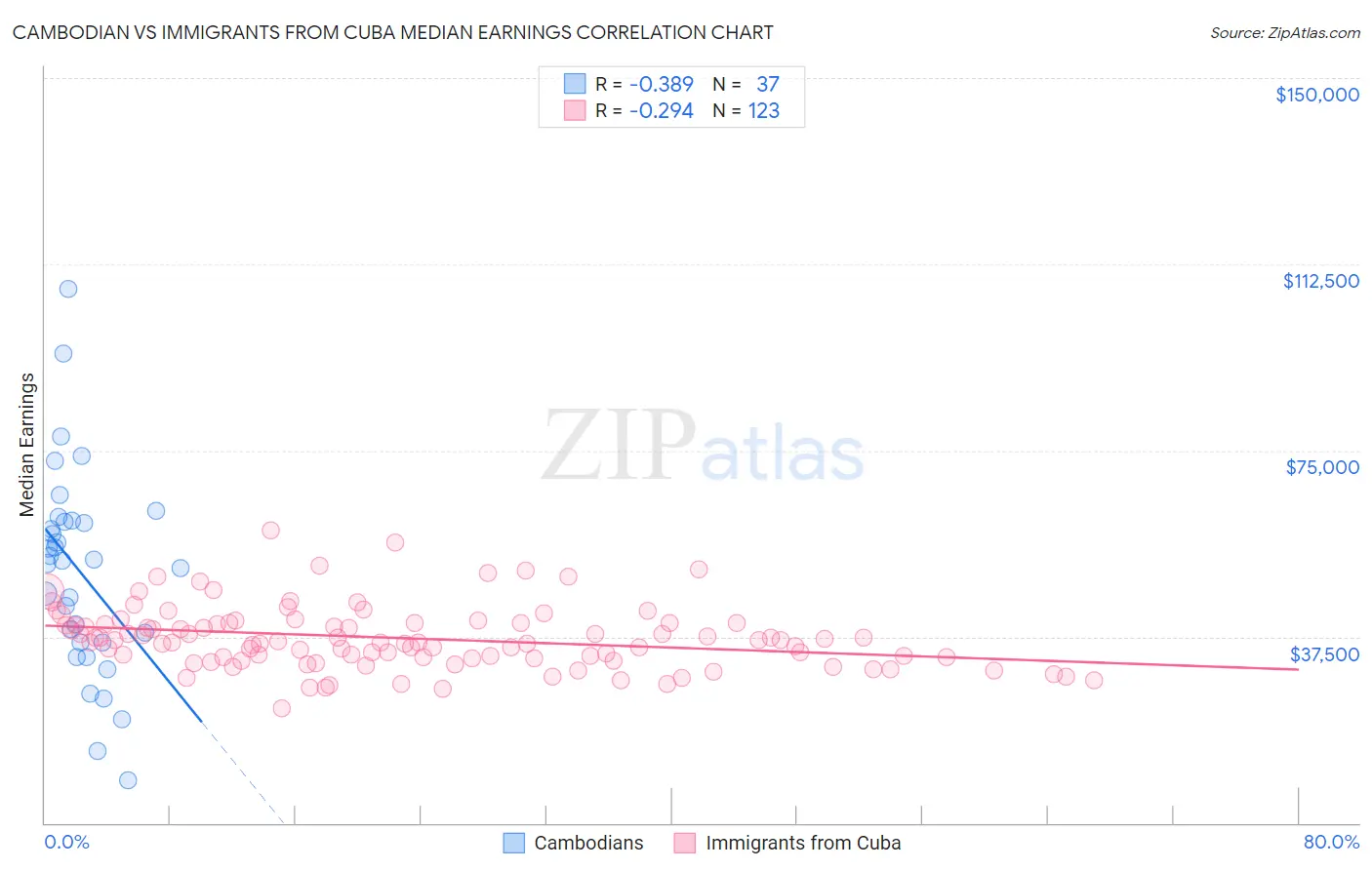 Cambodian vs Immigrants from Cuba Median Earnings