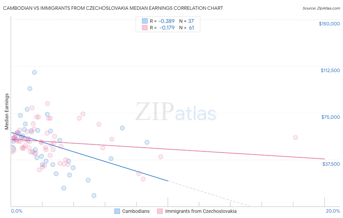 Cambodian vs Immigrants from Czechoslovakia Median Earnings