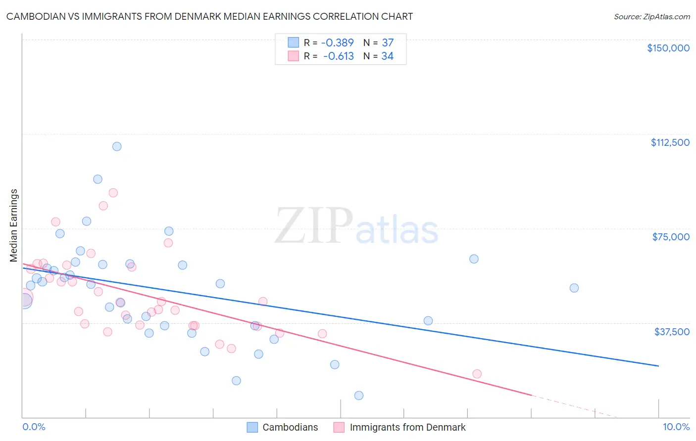 Cambodian vs Immigrants from Denmark Median Earnings