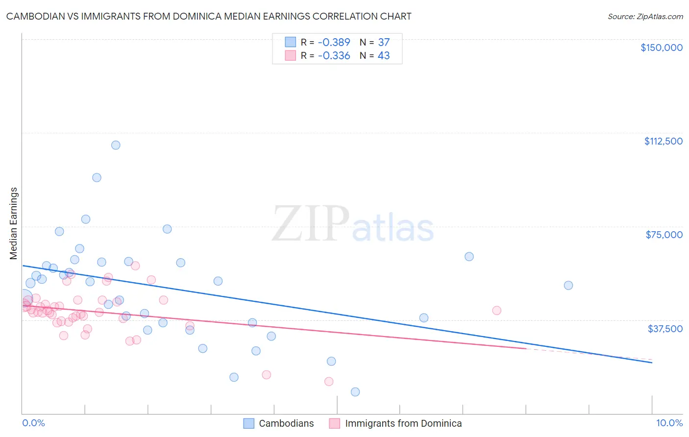 Cambodian vs Immigrants from Dominica Median Earnings